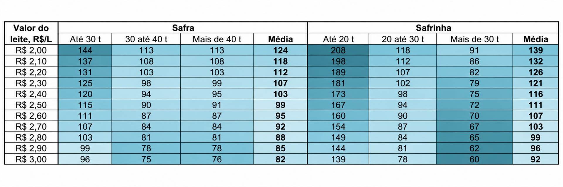 Custo por tonelada de silagem de milho: o segredo para melhores margens no leite