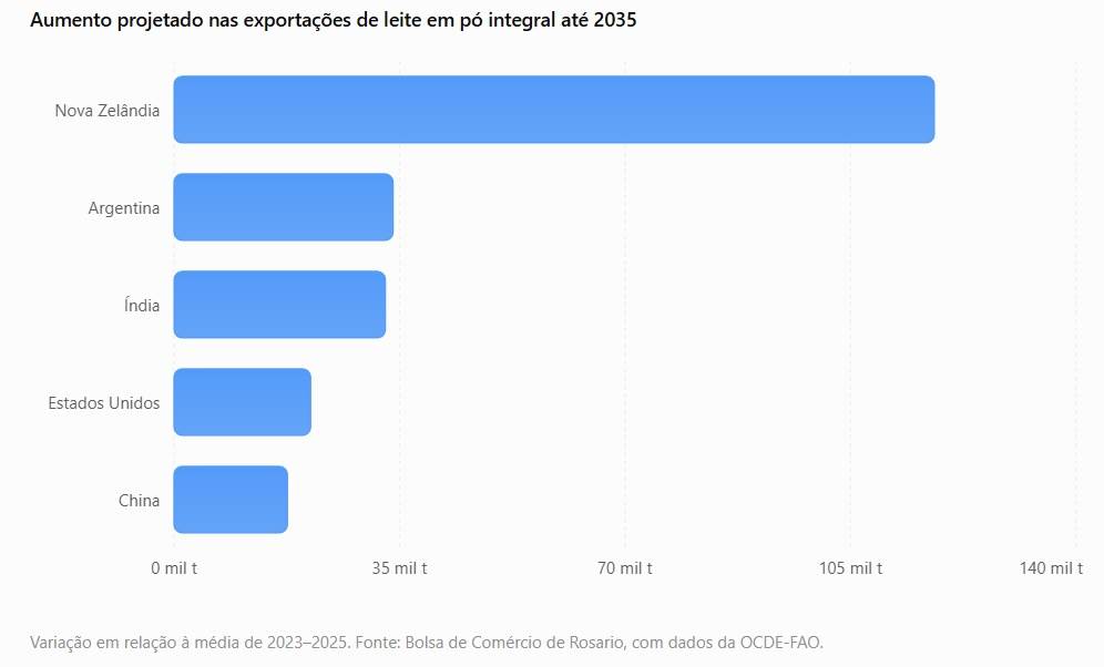 Mercado de leite em pó: Argentina terá 2º maior avanço em exportações no mundo