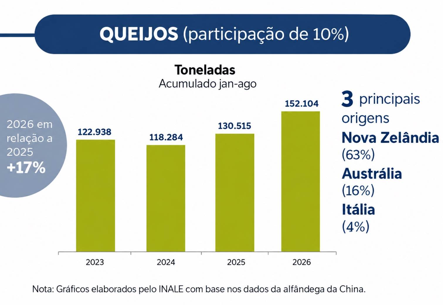 China aumenta importações de queijos em 17% e de leite em pó integral em 6% em 2026