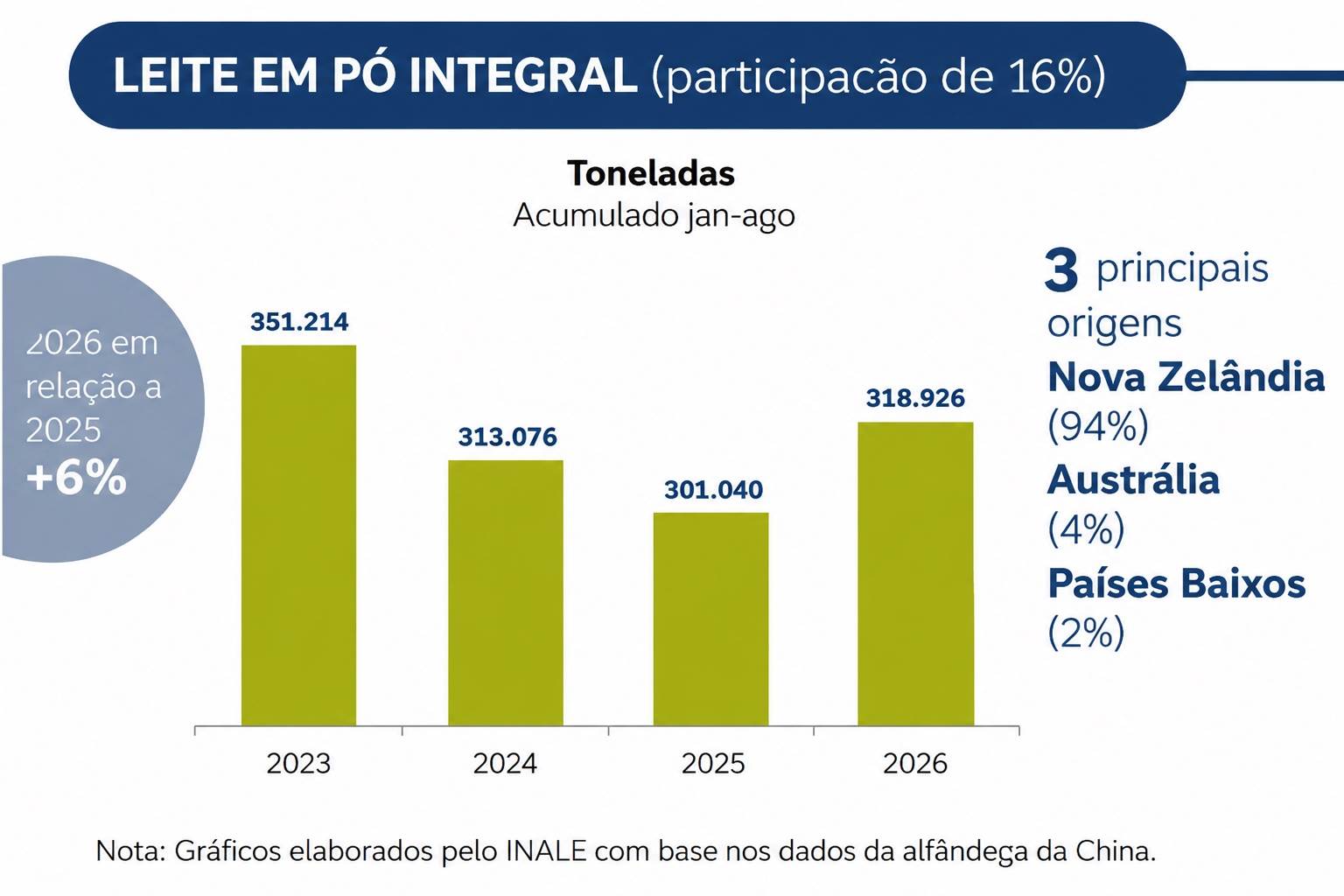 China aumenta importações de queijos em 17% e de leite em pó integral em 6% em 2026