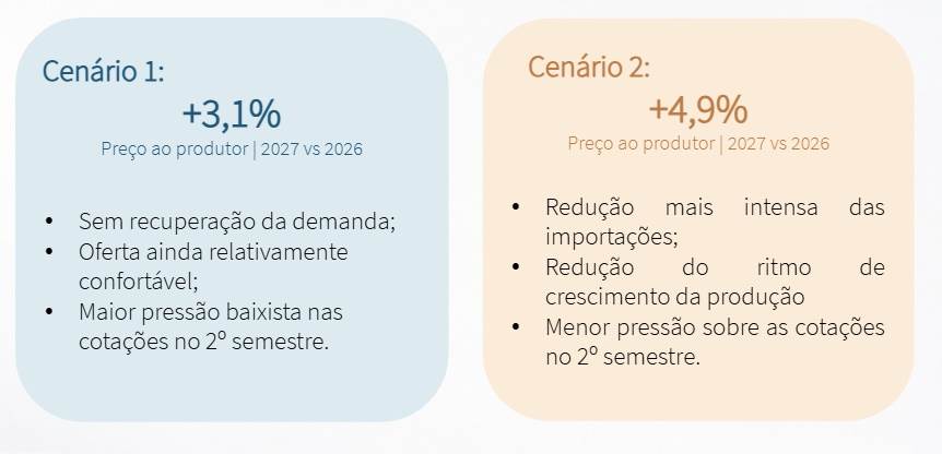 preço do leite 2027 pago ao produtor
