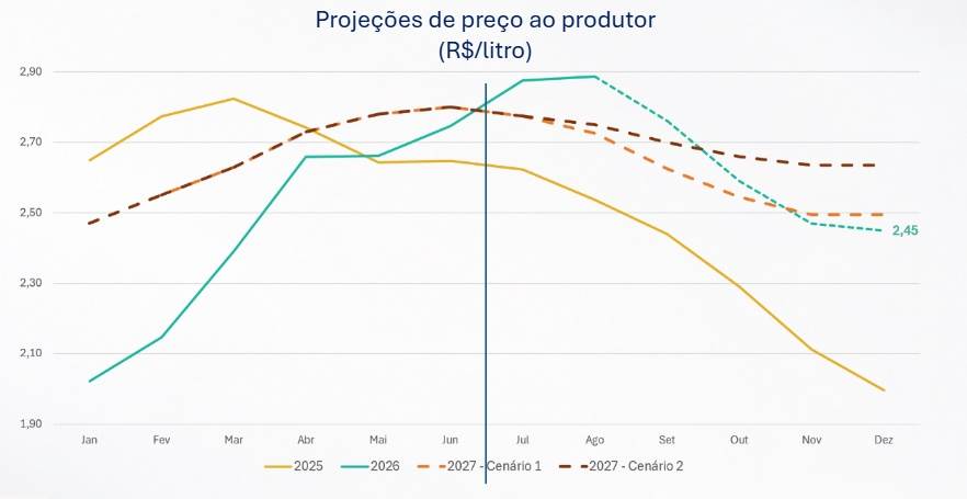 preço do leite 2027 pago ao produtor