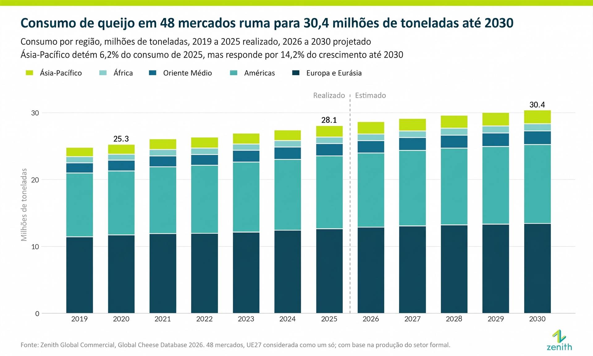 O futuro do mercado mundial de queijos: Ásia impulsionará crescimento até 2030, aponta estudo