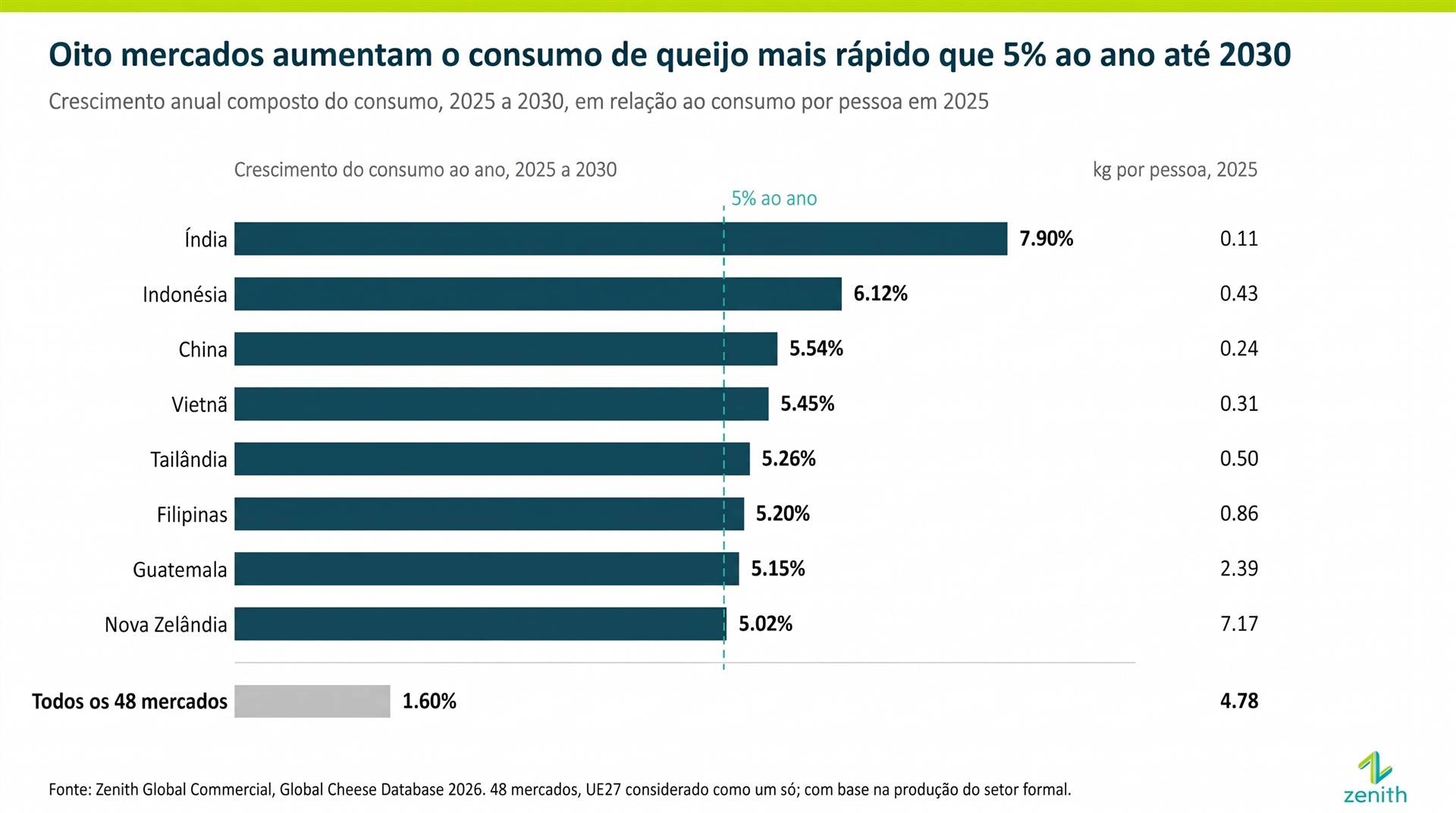 O futuro do mercado mundial de queijos: Ásia impulsionará crescimento até 2030, aponta estudo