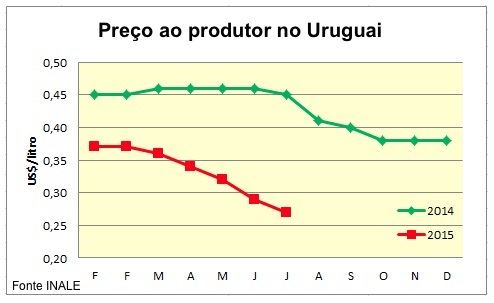 preço produtor