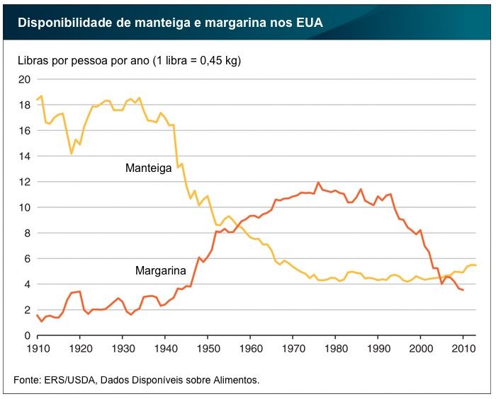 consumo de manteiga e margarina 