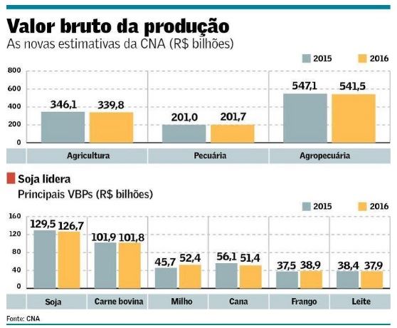 valor bruto da produção 