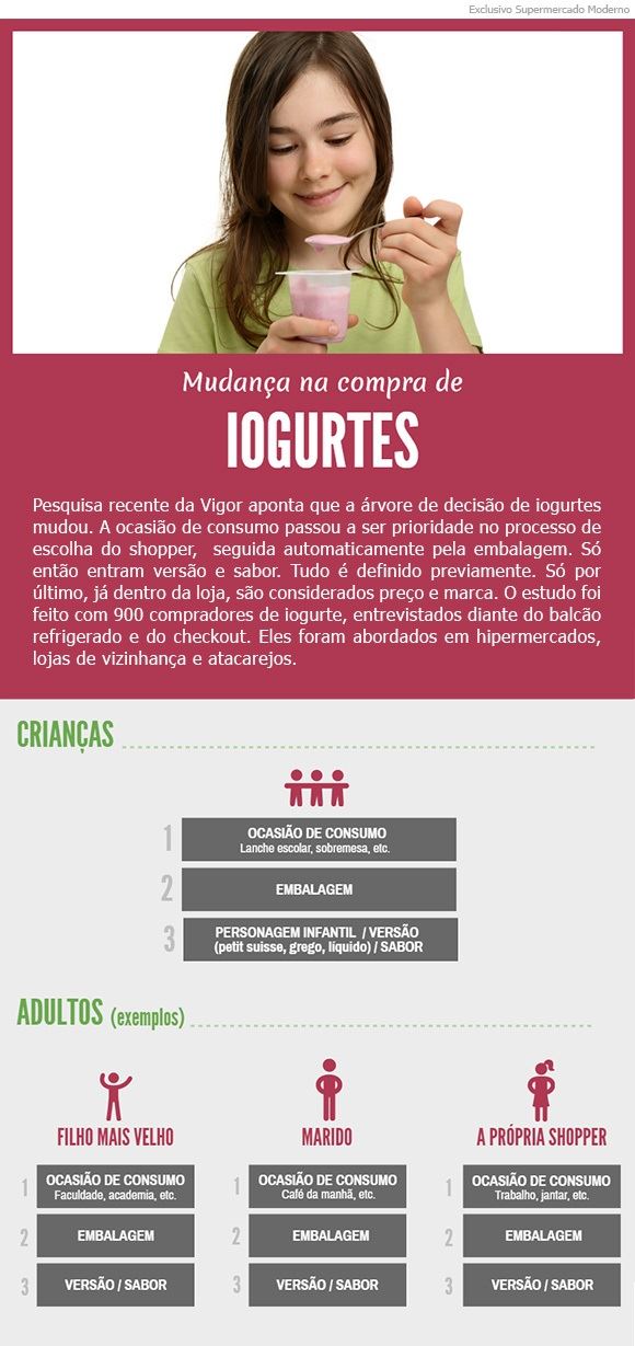 mudanças na hora de comprar iogurte 