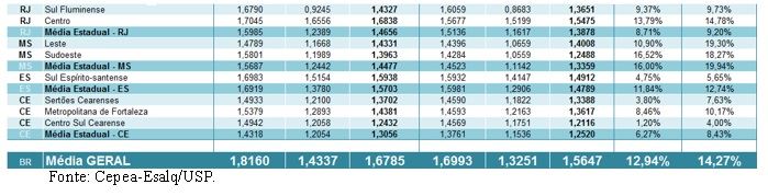 Cepea Leite - preços aos produtores 