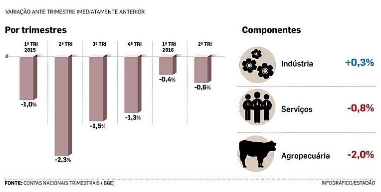 PIB Brasil - 2º trimestre 2016 