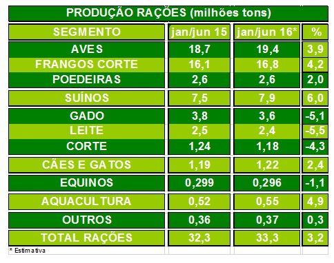alimentação animal - Sindirações