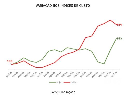 Sindirações - custos 