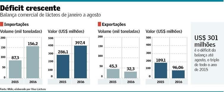 balança comercial de lácteos no Brasil 