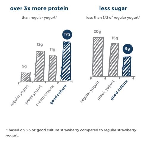 Good Culture- mais proteína 
