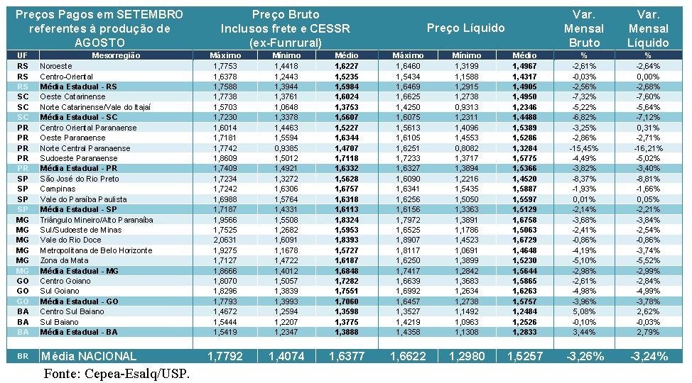 preços do leite - produtores de leite 