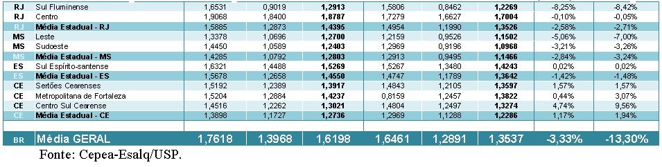 preços do leite - produtores de leite 
