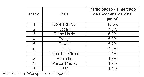 e-commerce - Kantar Worldpanel 