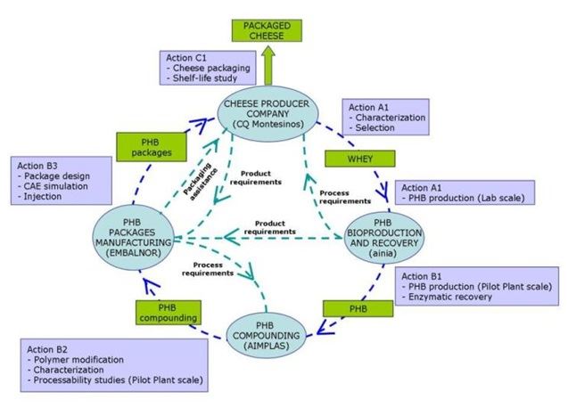 bioplástico - soro de leite 