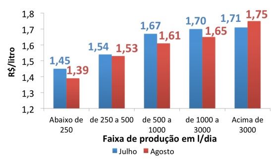 MilkPoint Radar - preços líquidos 