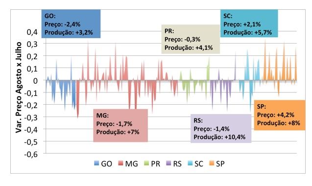 variação de preços - MilkPoint Radar 