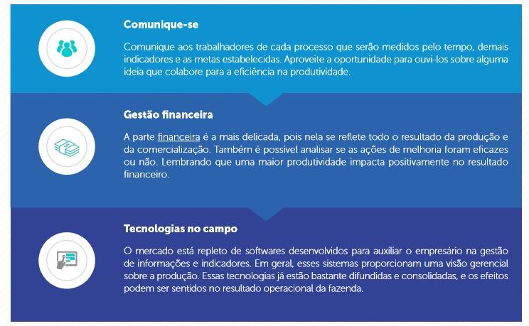 gestão do tempo - fazenda leiteira 
