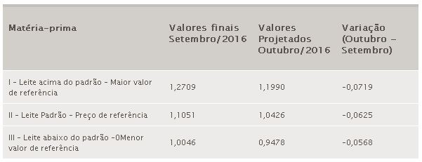 conseleite - Santa Catarina - preços leite 