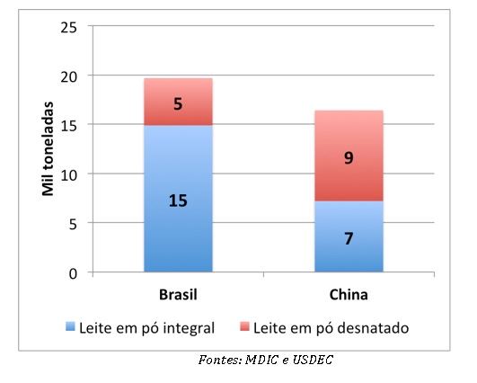 importação de leite China 