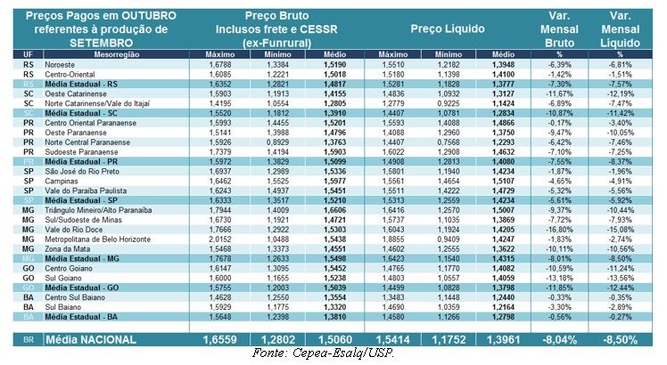 preços pagos pelo laticínio 