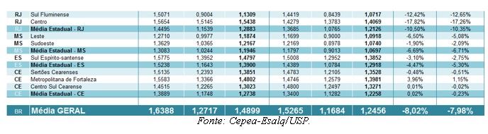 média Brasil - preço leite 