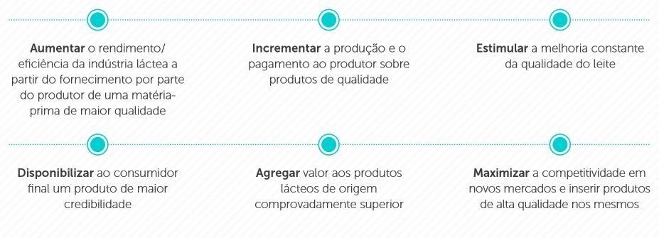 Programa Nacional da Melhoria da Qualidade do Leite