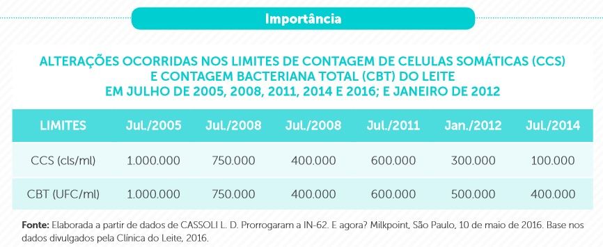 qualidade do leite - ccs - cbt 
