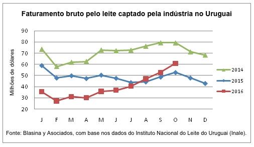 preço do leite - Uruguai 