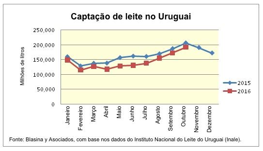preço do leite - Uruguai 