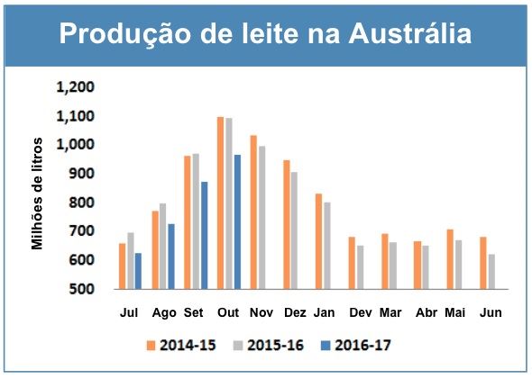 Pico de produção de leite cai na Nova Zelândia e na Austrália