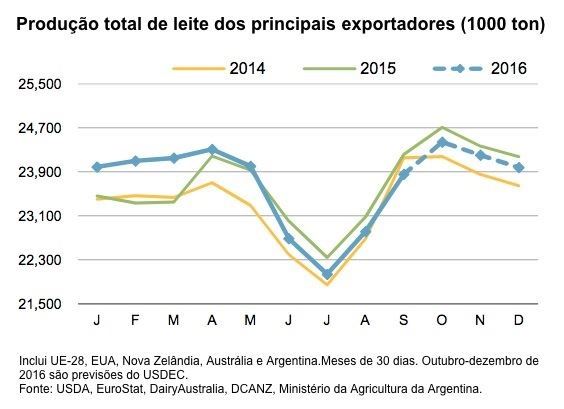 Produção total de leite dos principais países exportadores