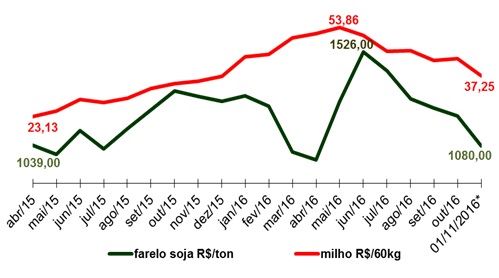 preços da ração - Sindirações 