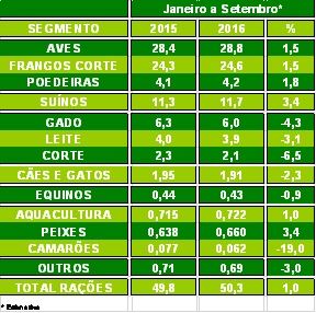 produção de ração - Sindirações 