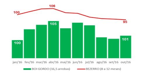 índice de valorização - boi 