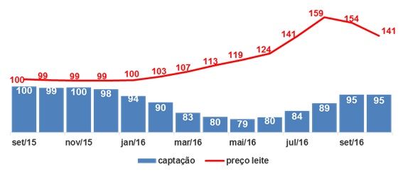 ÍNDICE DE PREÇO E CAPTAÇÃO DE LEITE