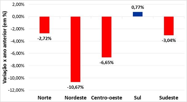 Variação da captação de leite por região