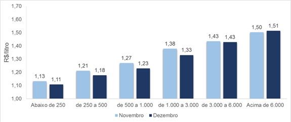 Preços líquidos de leite por faixa de volume - MilkPoint Radar 