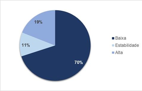 Tendência de variação do preço líquido do leite 