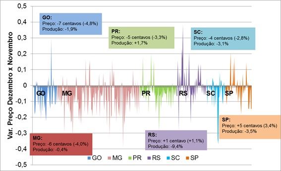 Variação de preço por produtor de leite 