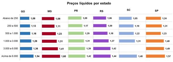 Preço médio recebido por produtor nos principais estados em produção de leite