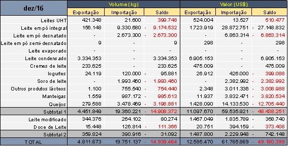 balança comercial - lácteos - mdic 