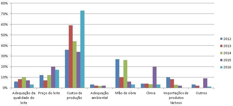 desafios na produção de leite 2016 - MilkPoint 