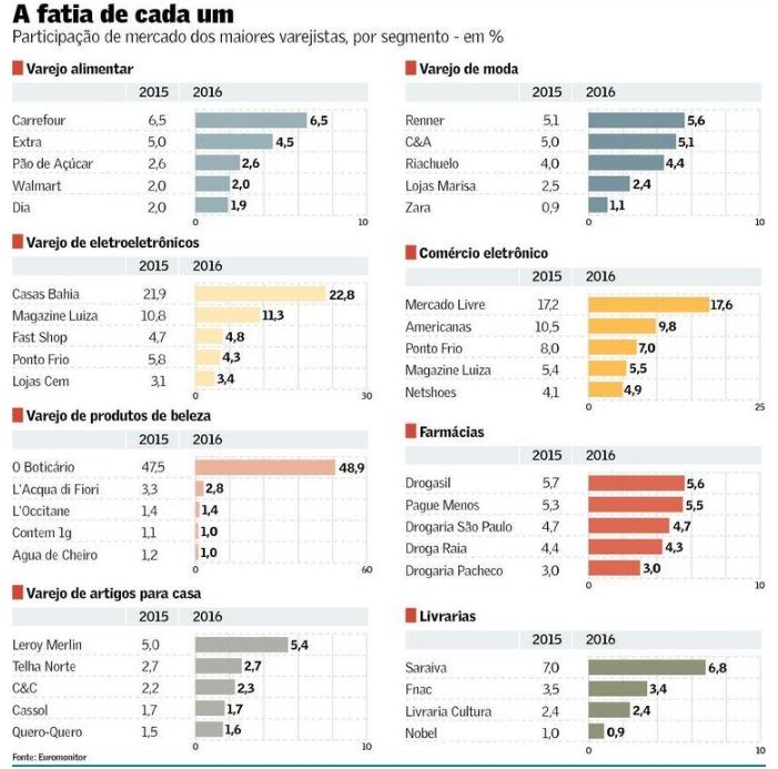 ranking de varejistas
