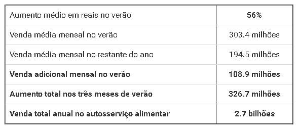 consumo de sorvetes - Brasil - verão consumo de sorvetes - Brasil - verão