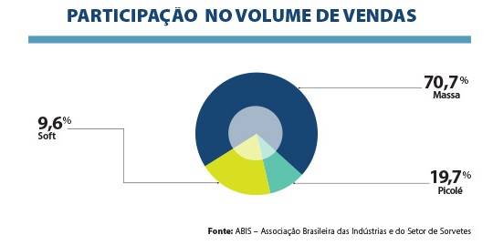 tipo de sorvete - participação no volume de vendas 