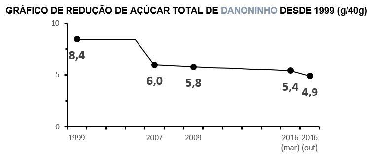danoninho - açúcar 